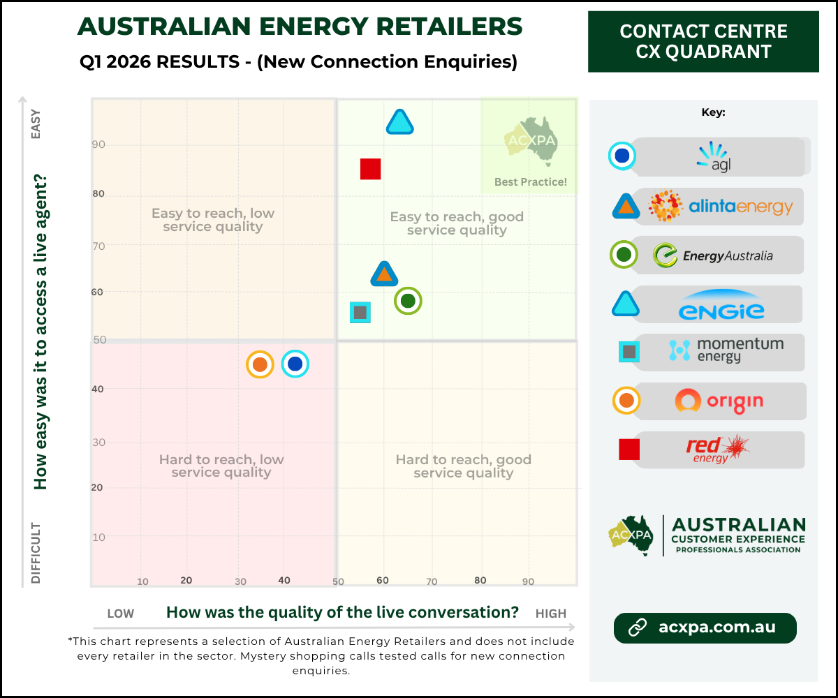 ACXPA Q1 2026 Australian Energy Retailers Call Centre Rankings