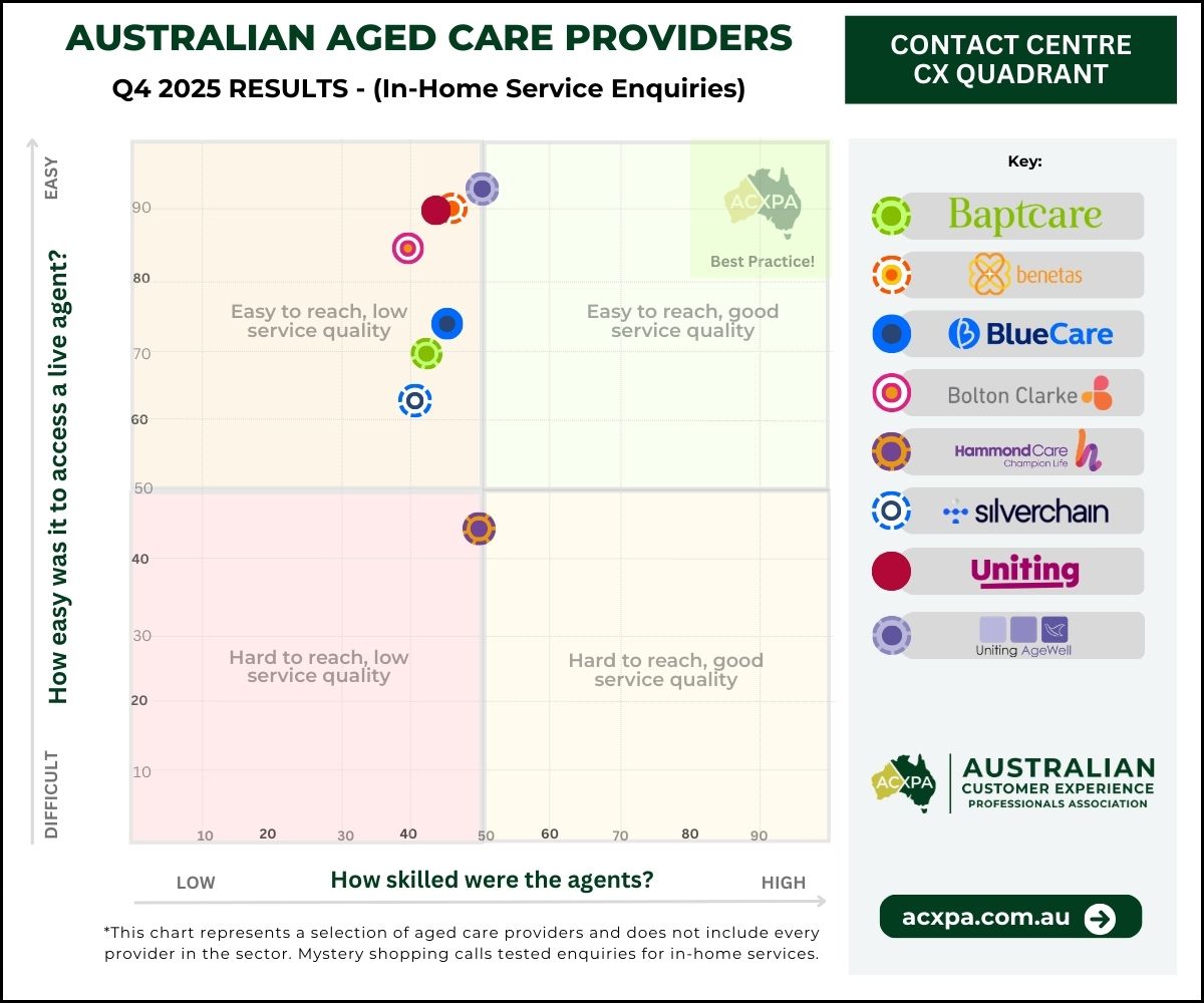 ACXPA Q4 2025 Australian Aged Care Providers Call Centre Rankings