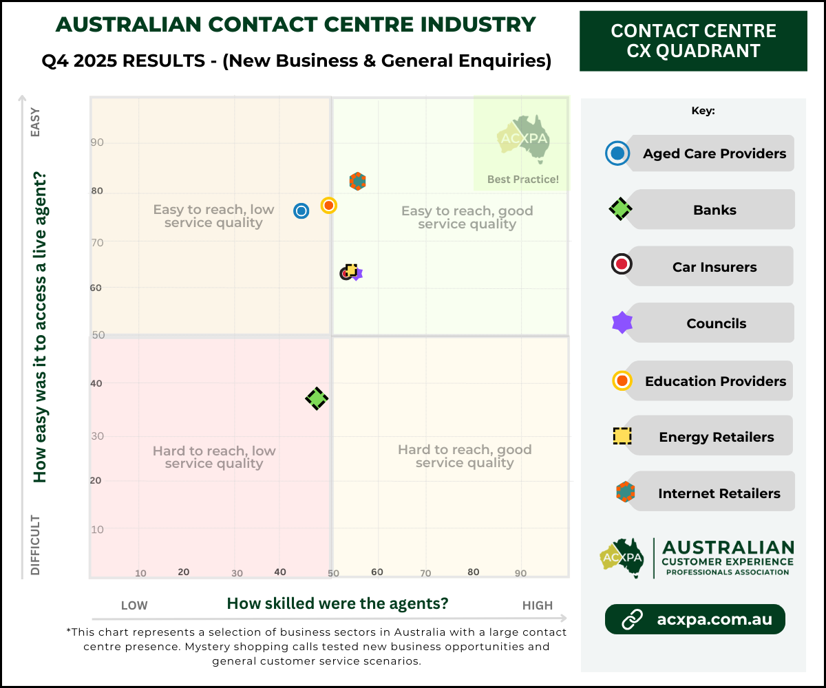 ACXPA Q4 2025 Australian Contact Centre Industry Sector Rankings