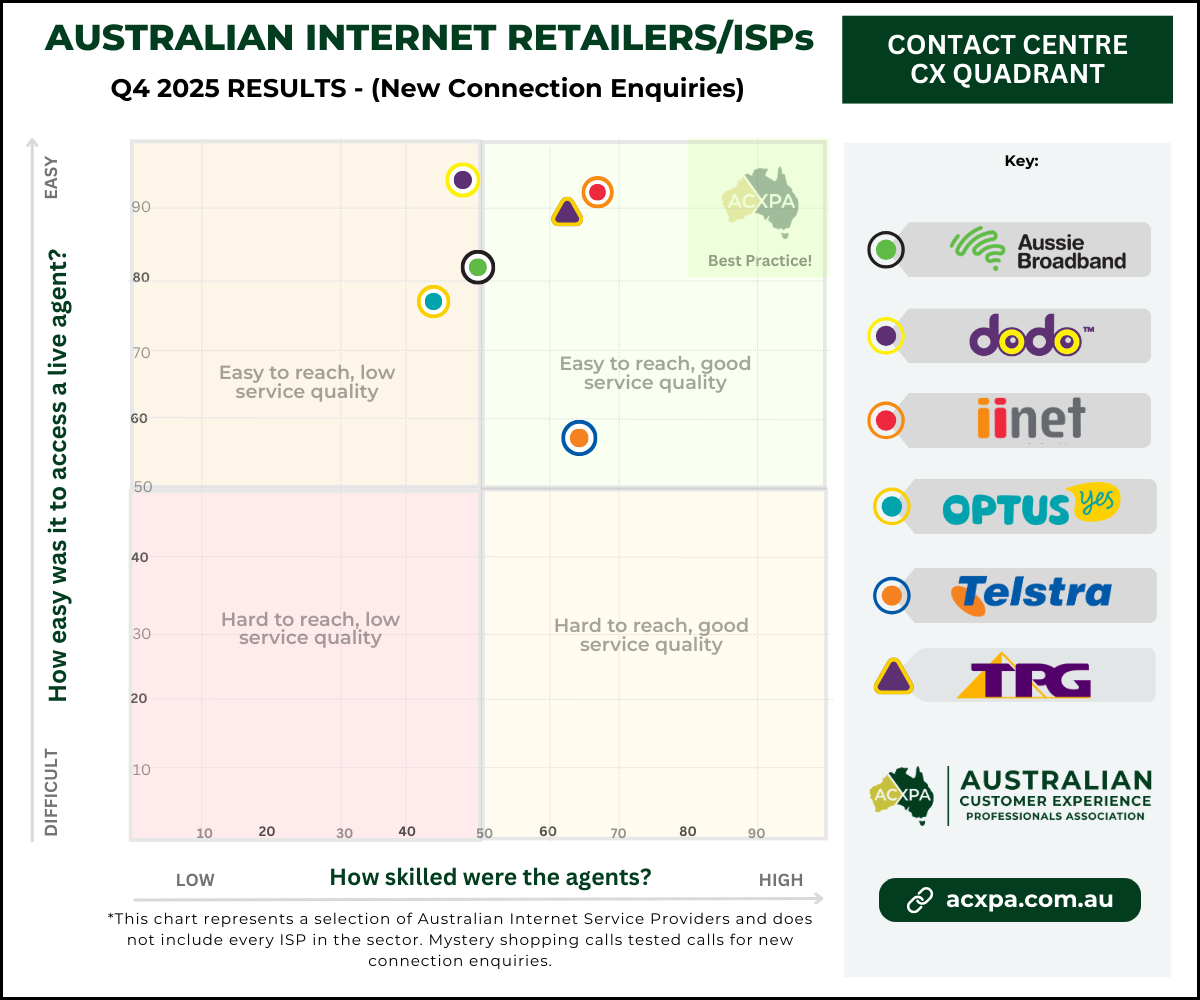 ACXPA Q4 2025 Australian ISPs Call Centre Rankings