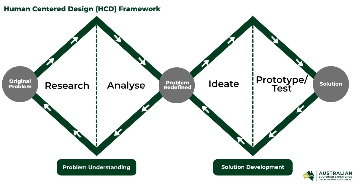 The Human Centered Design double diamond framework &mdash; discover, define, develop, deliver