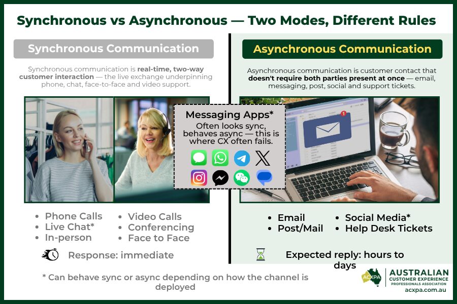 Synchronous and asynchronous communication channels compared side by side, with asynchronous channels highlighted &mdash; email, post, social media and help desk tickets as non-simultaneous customer service channels with expected reply windows of hours to days, alongside the synchronous counterpart of phone calls, live chat, video calls and in-person shown for reference