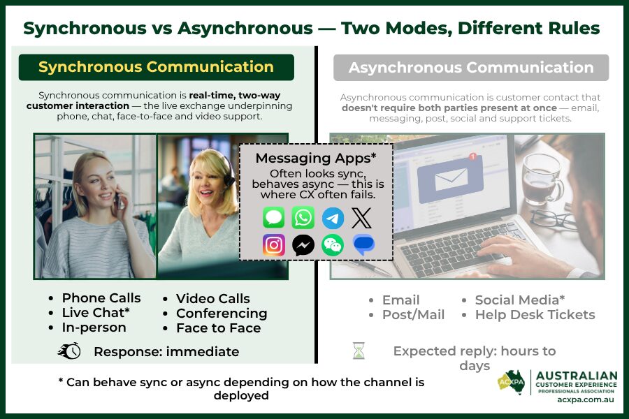 Synchronous and asynchronous communication channels compared side by side, with synchronous channels highlighted &mdash; phone calls, live chat, in-person, video calls, conferencing and face-to-face communication with immediate response expectations, alongside the asynchronous counterpart of email, post, social media and help desk tickets shown for reference