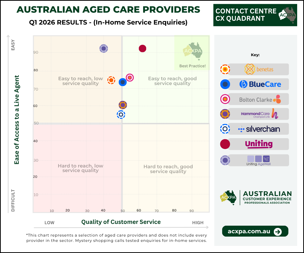 Call Centre CX Quadrant &ndash; Australian Aged Care Providers Q1 2026