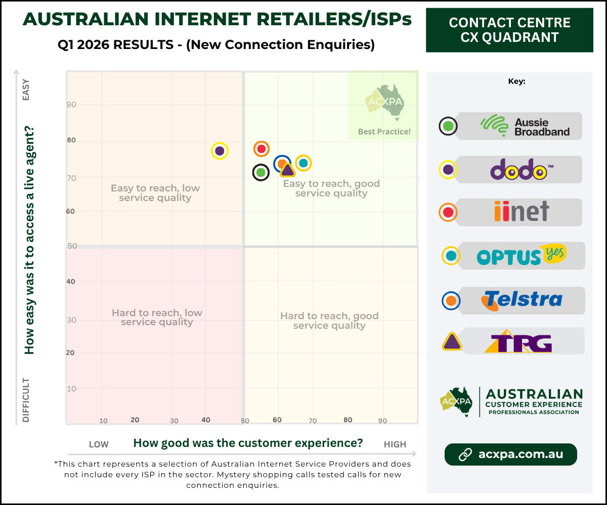 Call Centre CX Quadrant &ndash; Australian Internet Retailers Q1 2026