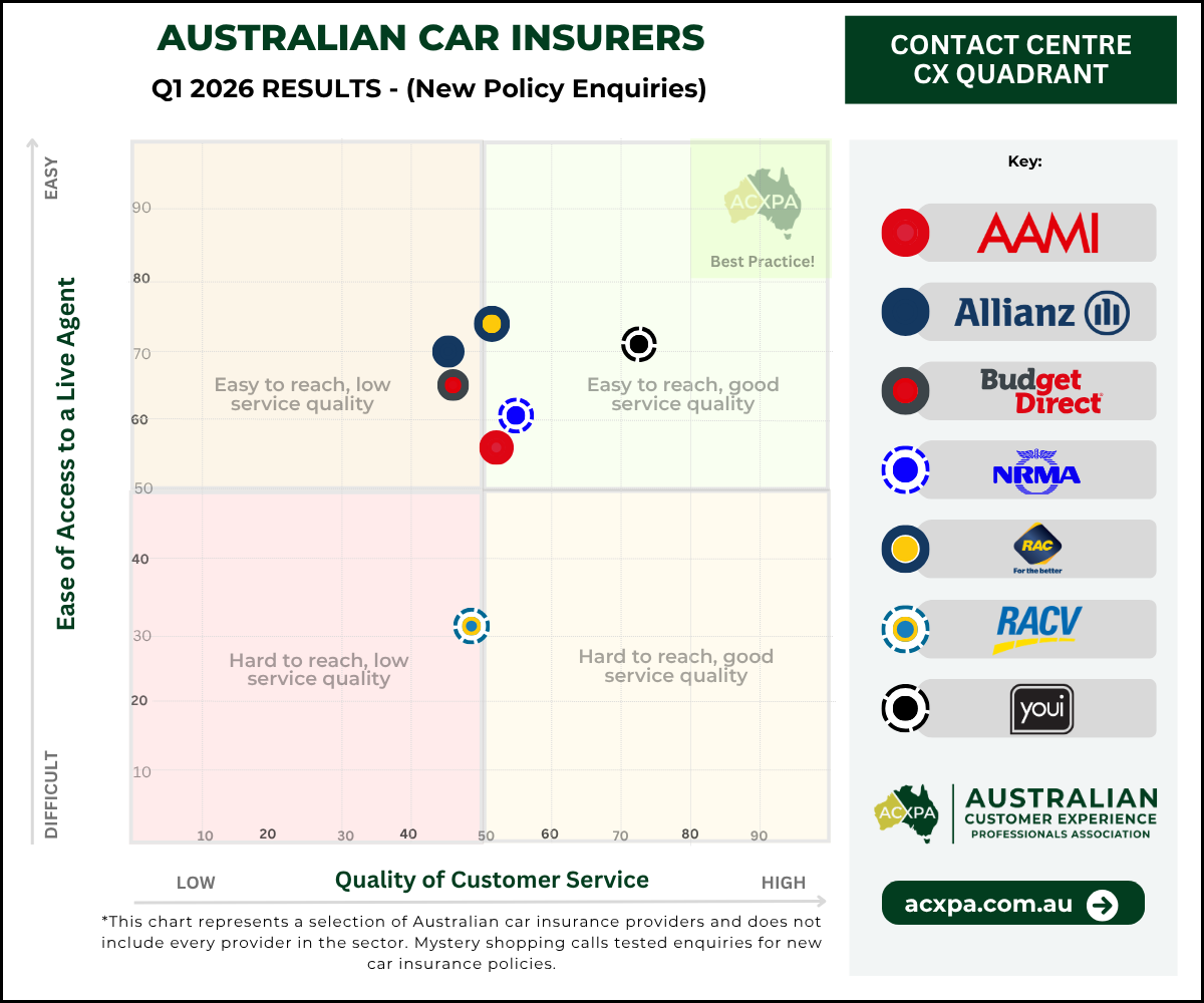 Call Centre CX Quadrant &ndash; Australian Car Insurers Q1 2026