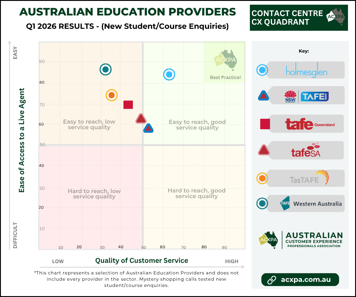 Call Centre CX Quadrant &ndash; Australian Education Providers Q1 2026