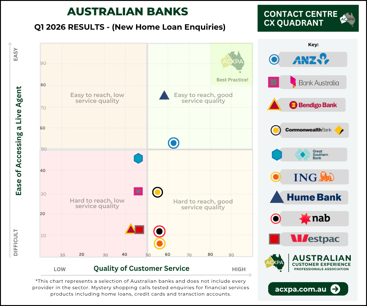 Call Centre CX Quadrant &ndash; Australian Banks Q1 2026