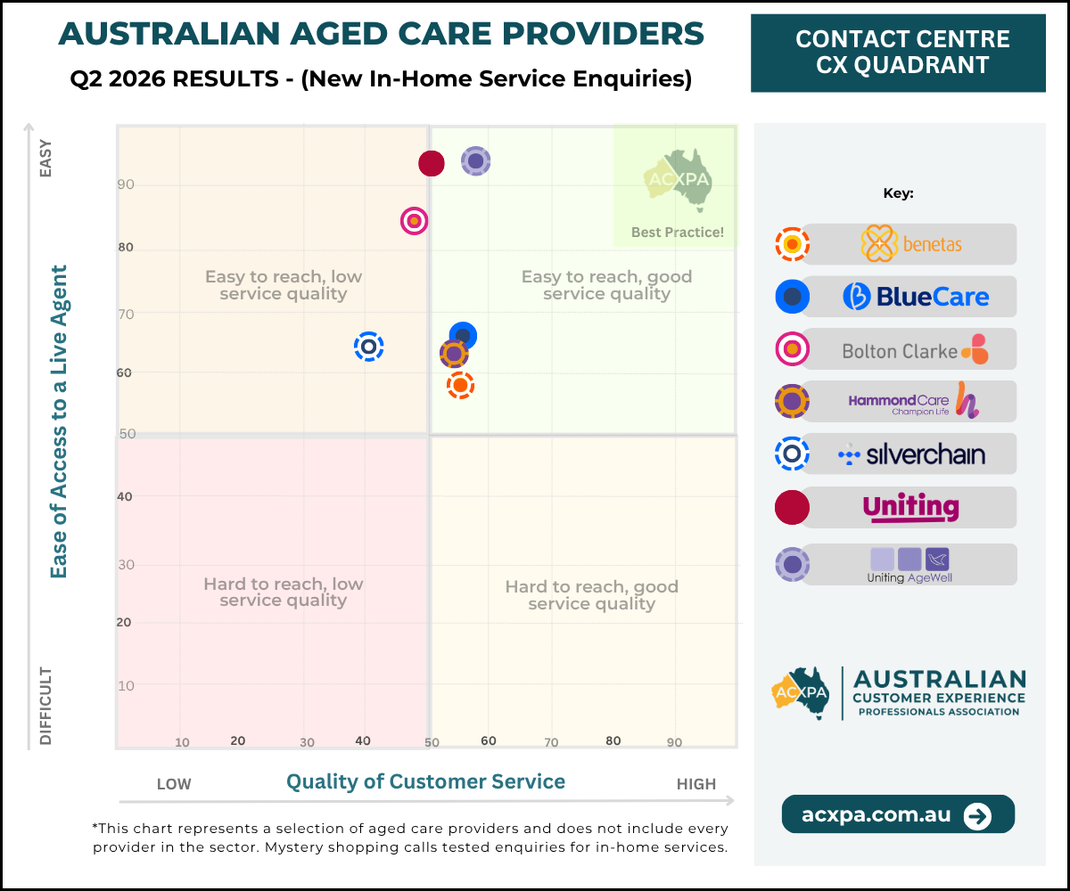 Call Centre CX Quadrant, Australian aged care providers. Every provider sits on the easy-to-reach side of the chart, with five of seven also above the midpoint on conversation quality.