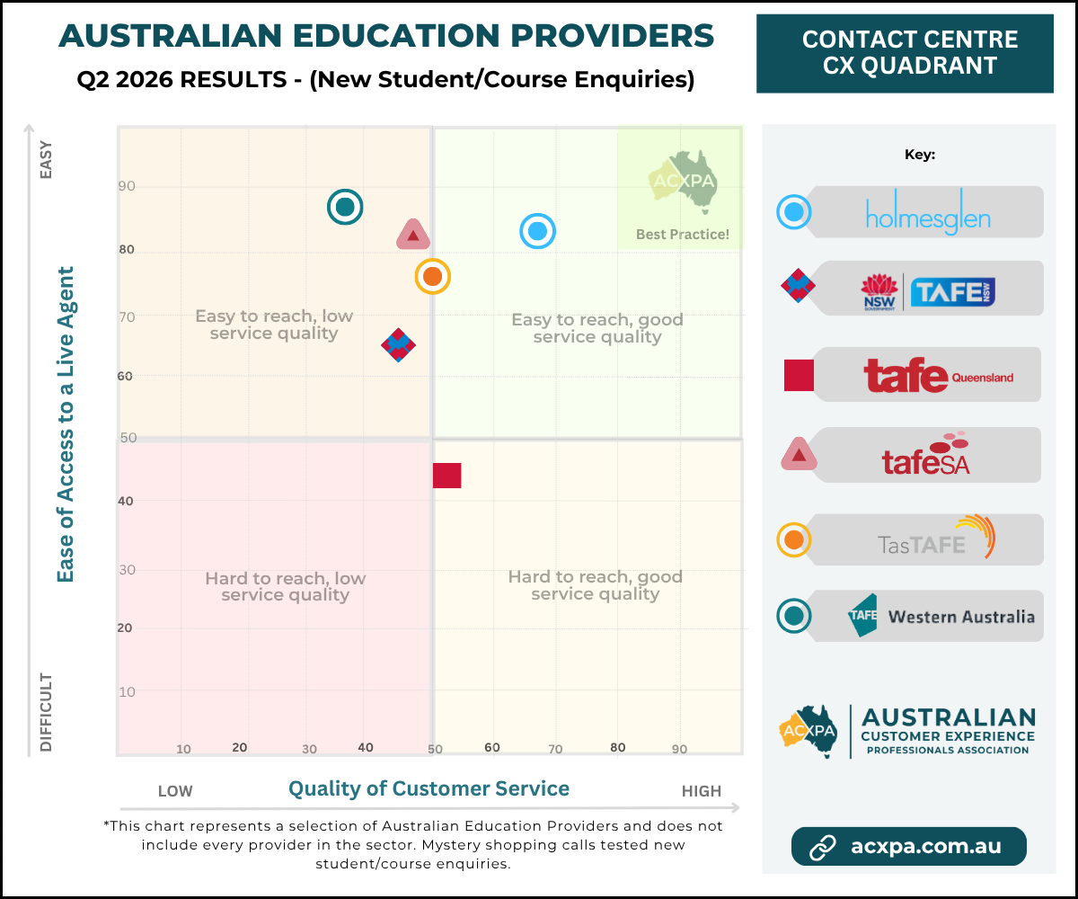 Call Centre CX Quadrant, Australian education providers. Five of six providers are easy to reach, but only two sit above the midpoint on conversation quality.